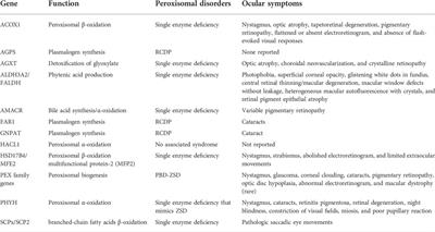 Dysfunctional peroxisomal lipid metabolisms and their ocular manifestations